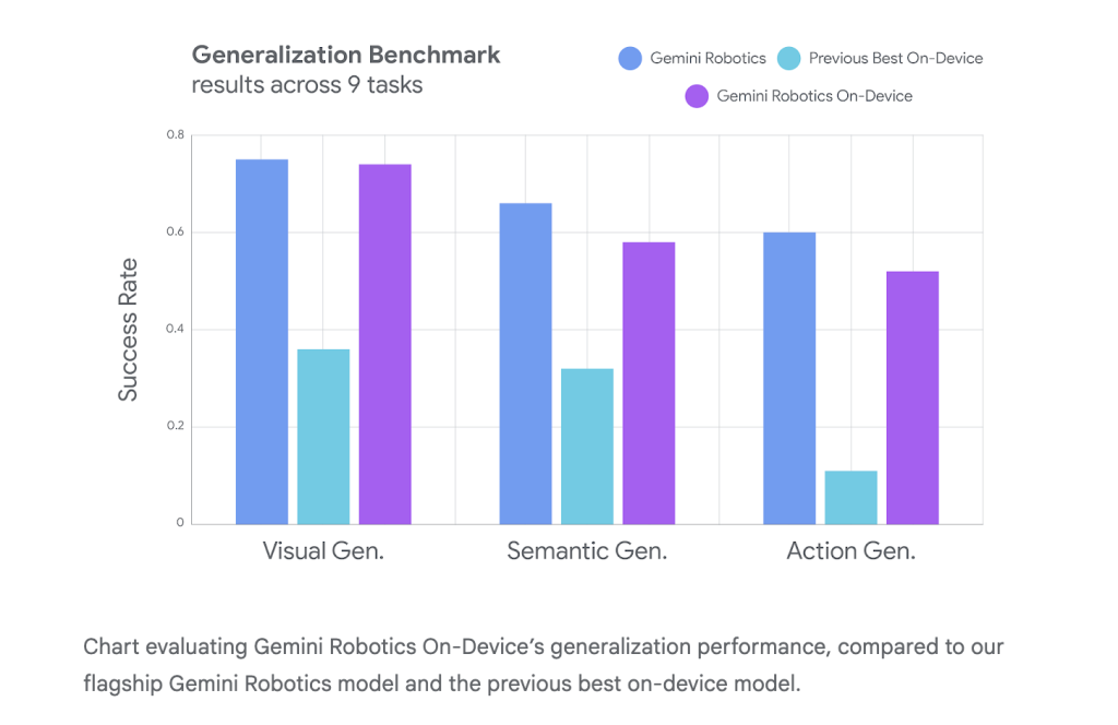 Google DeepMind Releases Gemini Robotics On-Device: Local AI Model for Real-Time Robotic Dexterity